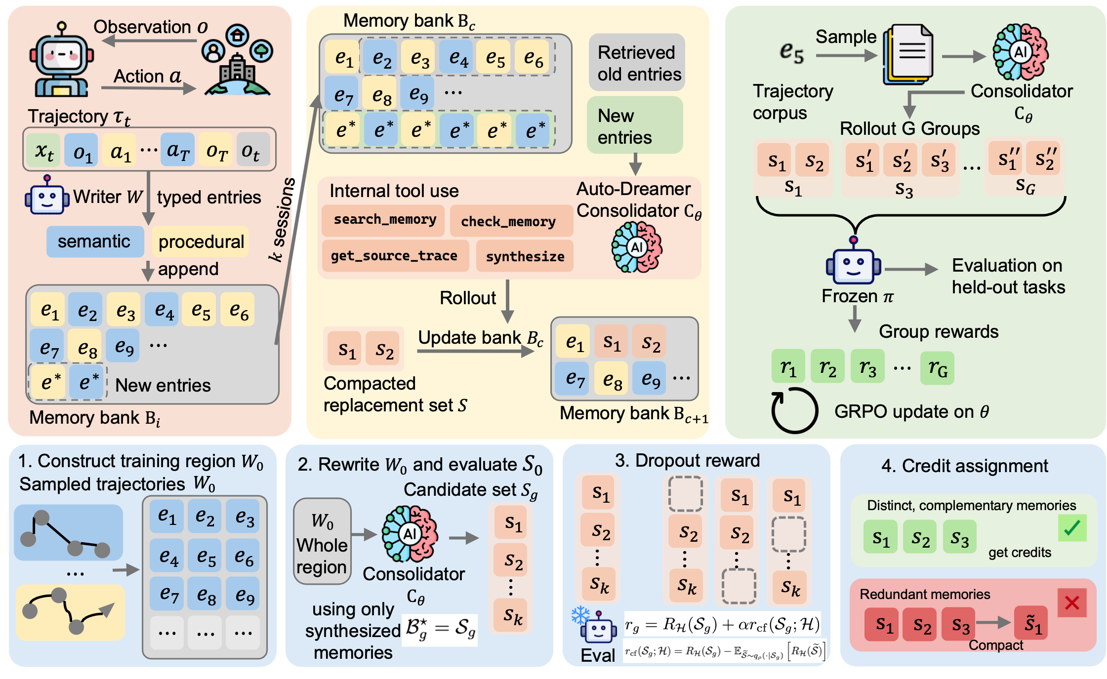 Figure for Auto-Dreamer: Learning Offline Memory Consolidation for Language Agents