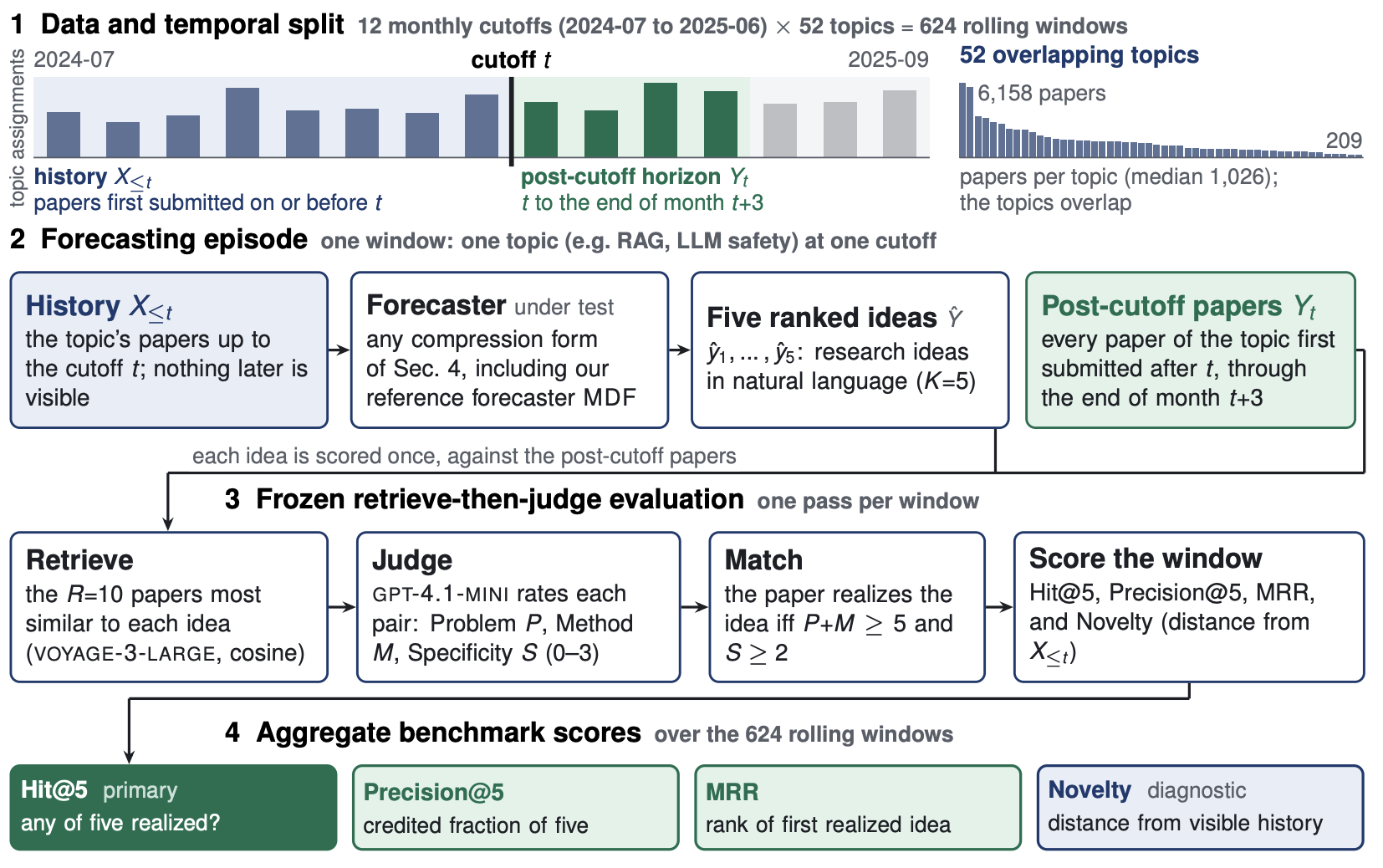 Figure for Can Large Language Models Forecast What Researchers Study Next?
