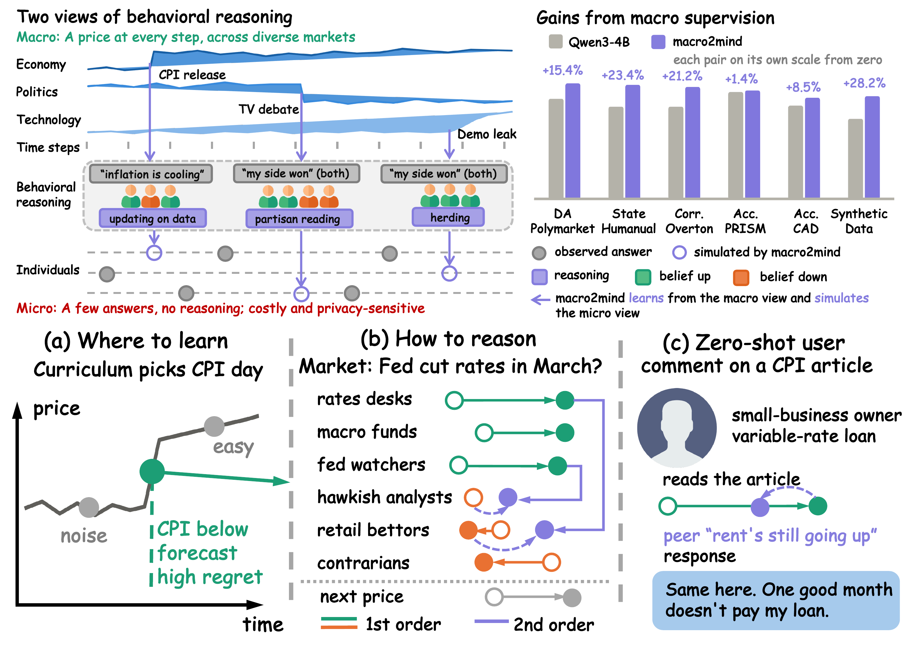 Figure for Learning to Simulate Individuals from Macro Social Signals