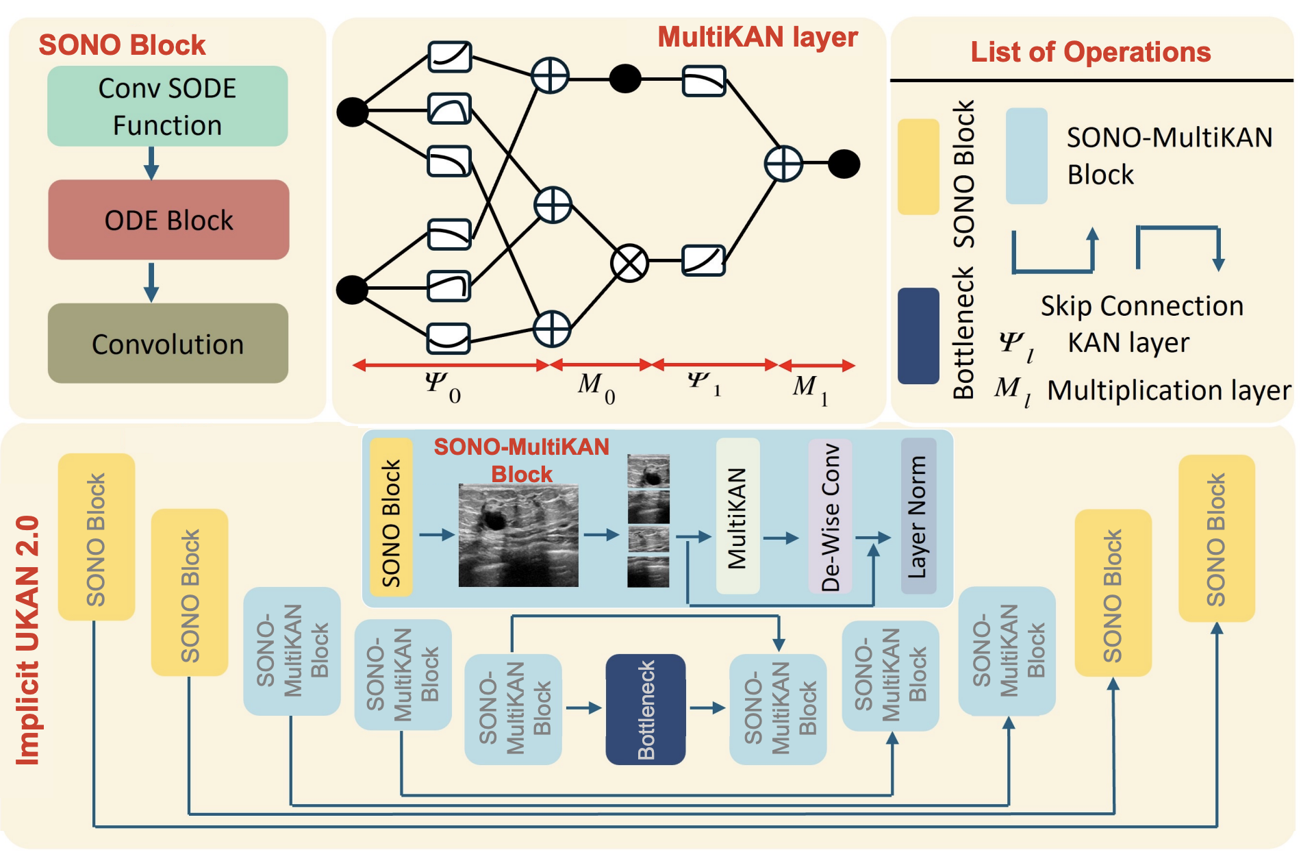 Figure for Implicit U-KAN: Dynamic, Efficient and Interpretable Medical Image Segmentation
